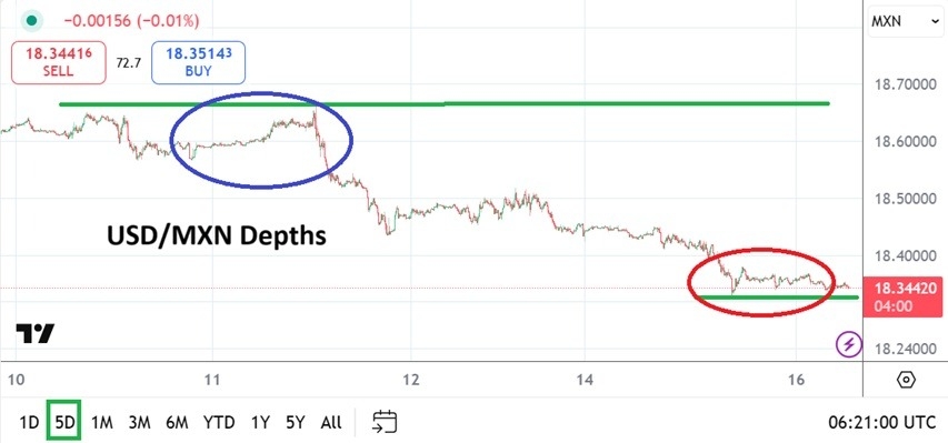 【XM Group】--USD/MXN Analysis: Lows Traversed as Important Sentiment Considered(图1)