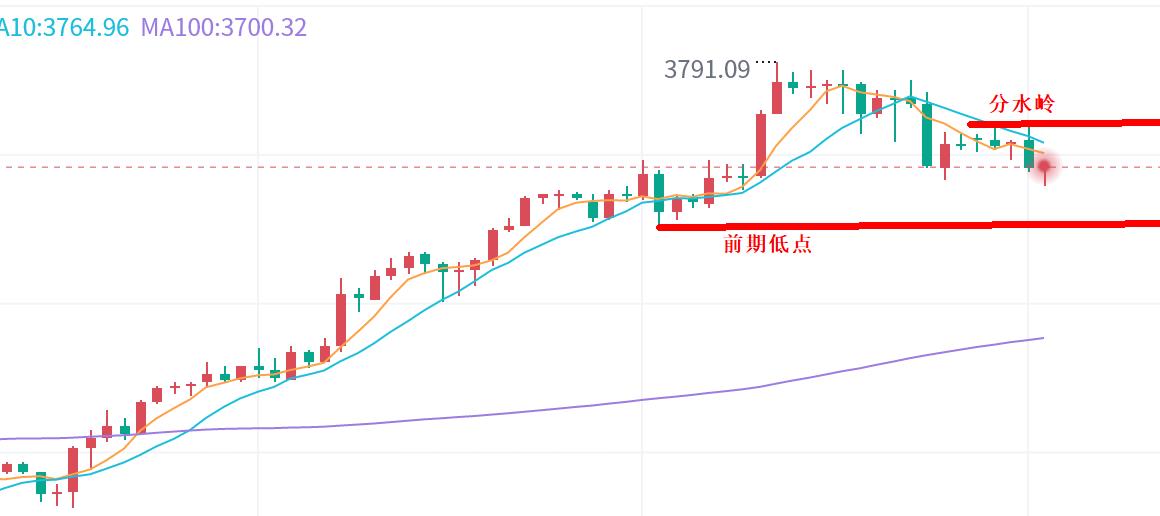【XM外汇官网】：黄金，风险放凌晨！(图1)