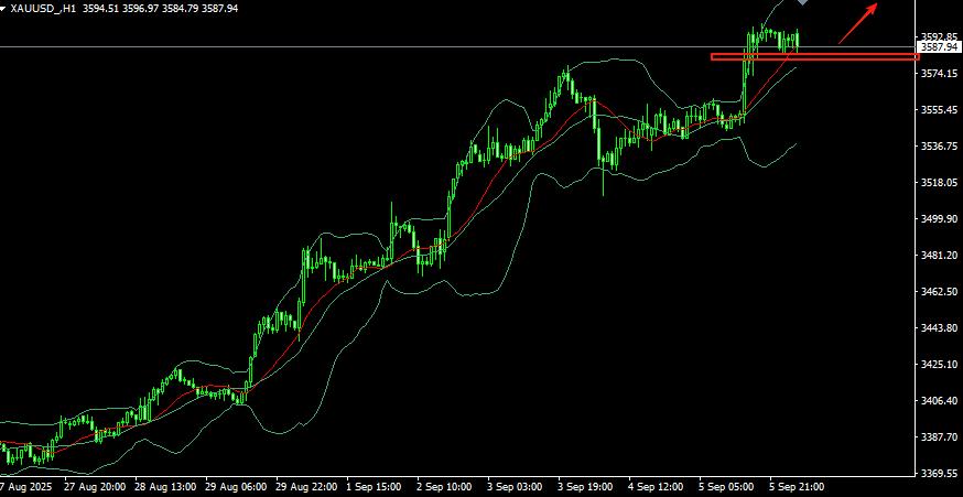 【XM外汇市场评论】：黄金百尺竿头更进一步，3575上继续多！(图1)