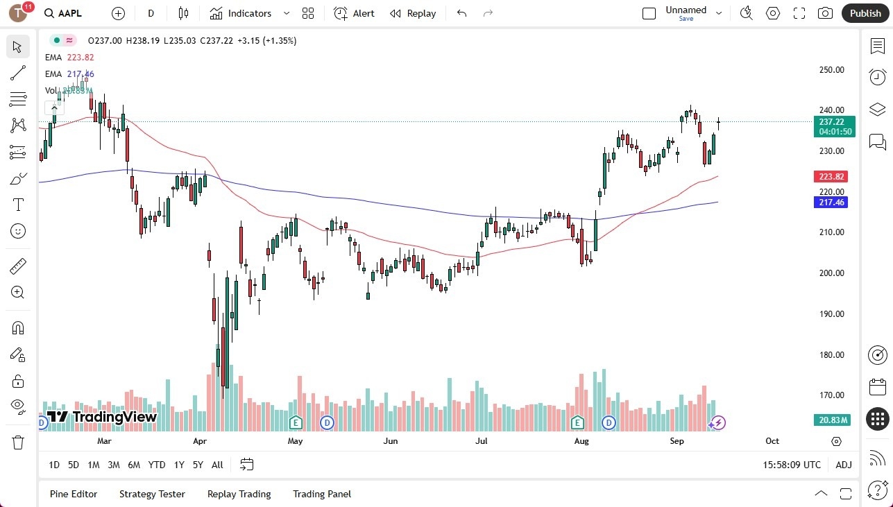 【XM Market Analysis】--Apple Forecast: Gaps Higher on iPhone 17 Preorder Strength(图1)