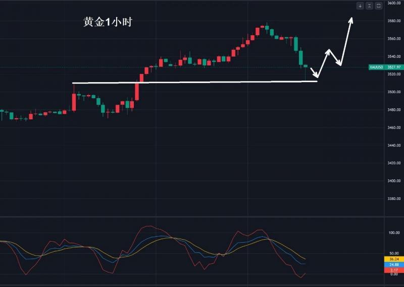 【XM外汇平台】:黄金,3515多!(图1) 【XM外汇平台】:黄金,3515多!(图1)
