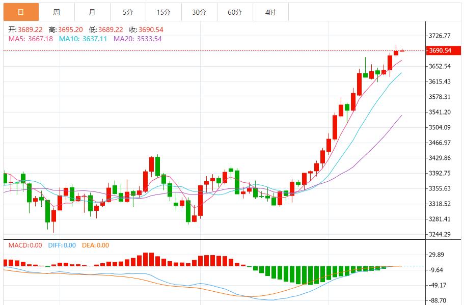 【XM外汇市场分析】：黄金看涨，以回踩低多为主 反弹高空为辅(图1)