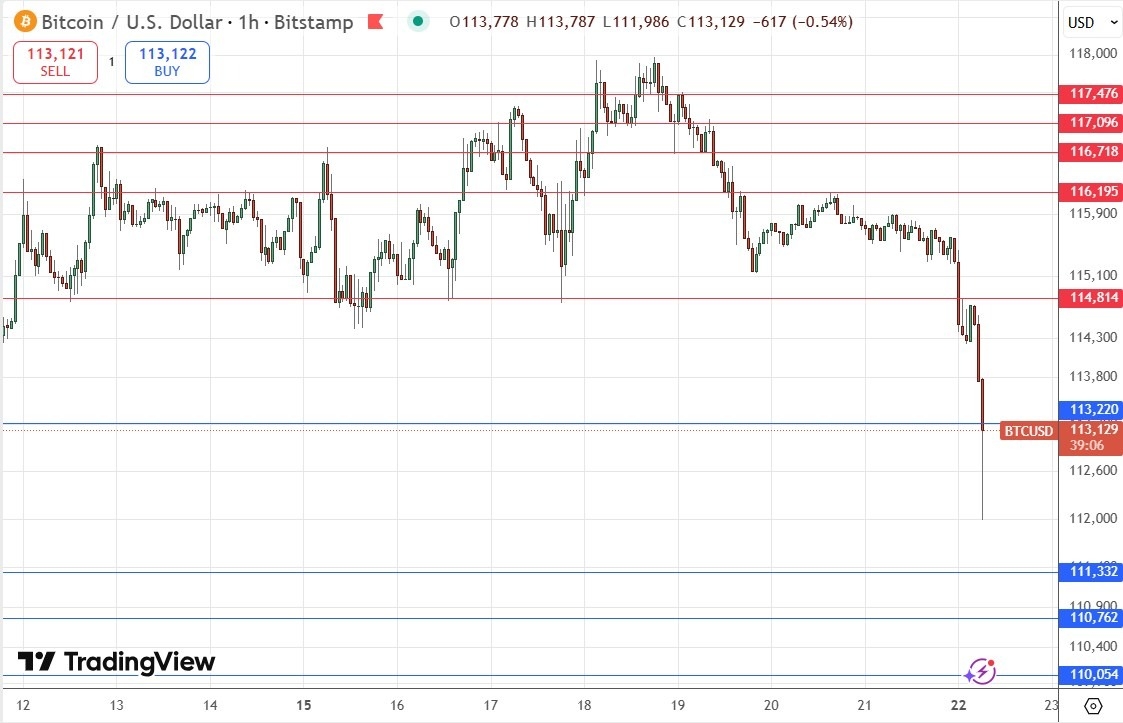【XM Market Review】--BTC/USD Forex Signal: Spike Down to $112,000(图1) 【XM Market Review】--BTC/USD Forex Signal: Spike Down to $112,000(图1)