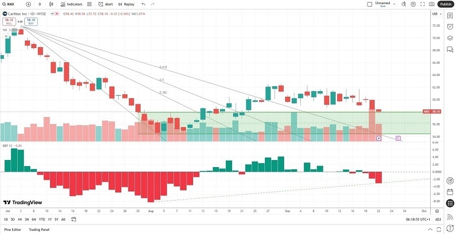 【XM Market Review】--CarMax (KMX) Stock Signal: Is It Time to Take Delivery of a Buy?(图1)