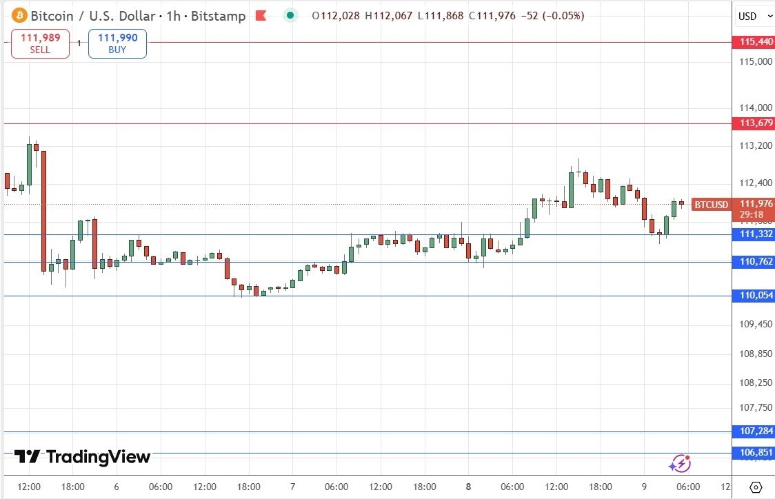 【XM Group】--BTC/USD Forex Signal: Bullish Consolidation Maintained by Support Cluster Above $110k(图1) 【XM Group】--BTC/USD Forex Signal: Bullish Consolidation Maintained by Support Cluster Above $110k(图1)