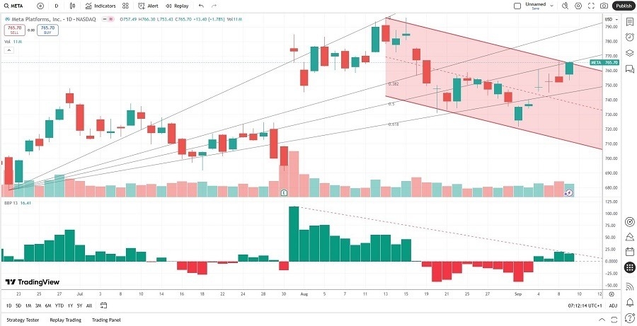 【XM Market Analysis】--Meta Platforms (META) Stock Signal: Is More Downside Ahead?(图2)