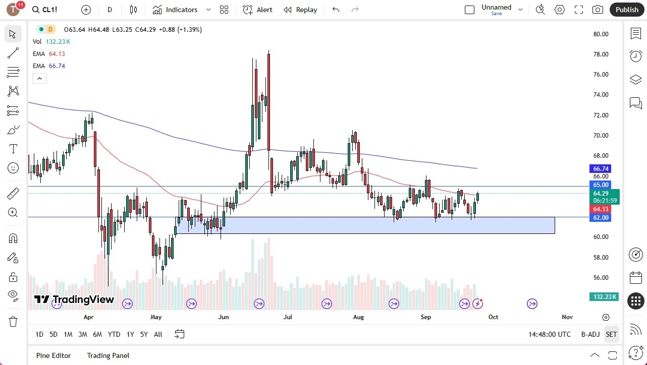 【XM Decision Analysis】--Crude Oil Forecast: Rallies Above 50-Day EMA(图1)