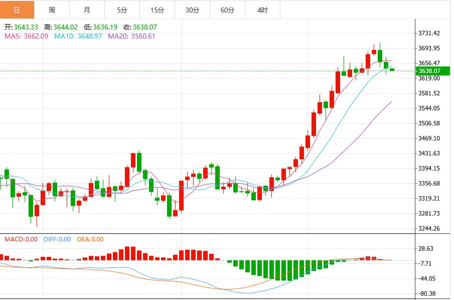 【XM外汇官网】:美联储降息靴子落地,金价上涨行情还能走多远(图1) 【XM外汇官网】:美联储降息靴子落地,金价上涨行情还能走多远(图1)