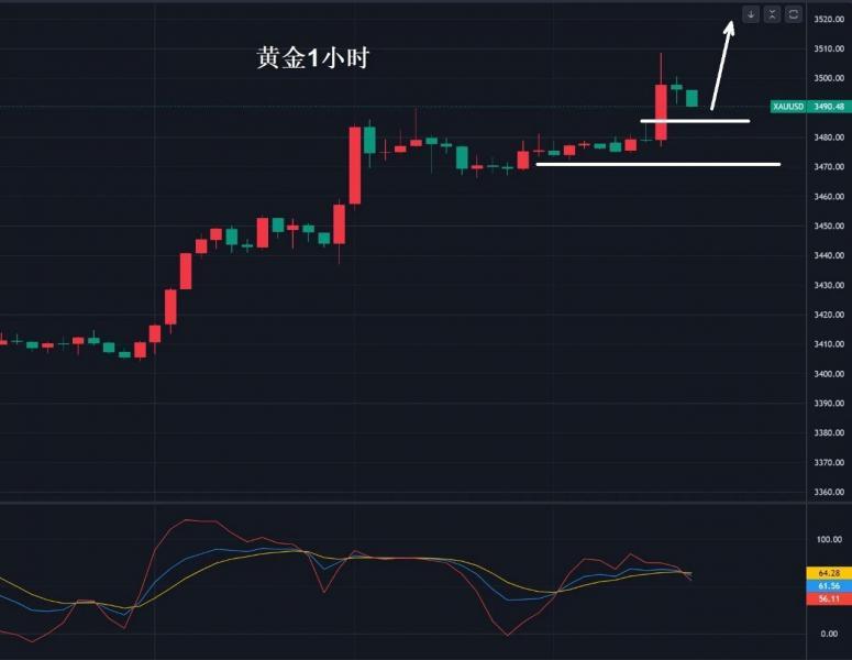 【XM Group】：黄金，3490多！(图1)