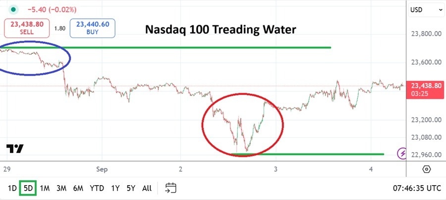 【XM Decision Analysis】--Nasdaq Analysis: Treading Water Before Potentially Big Day Ahead(图1)