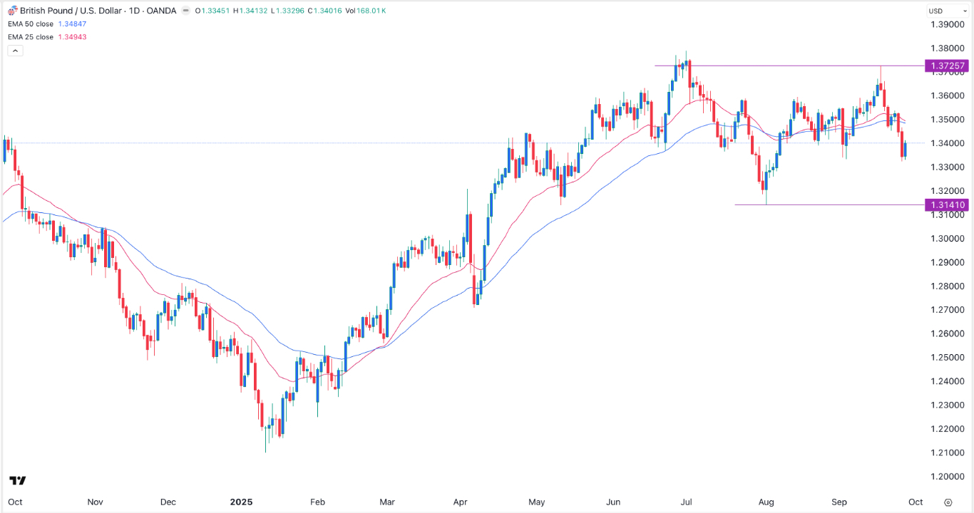 【XM Decision Analysis】--GBP/USD Forex Signal: Double-Top Pattern Forms(图1)