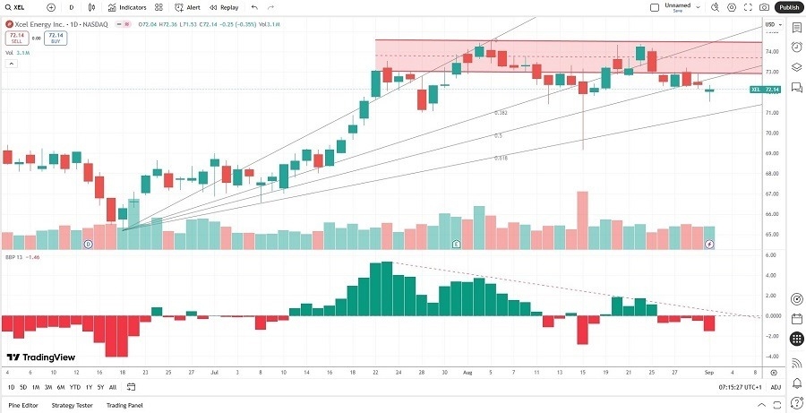 【XM Forex】--Xcel Energy (XEL) Stock Signal: What Will Follow the Breakdown?(图2)