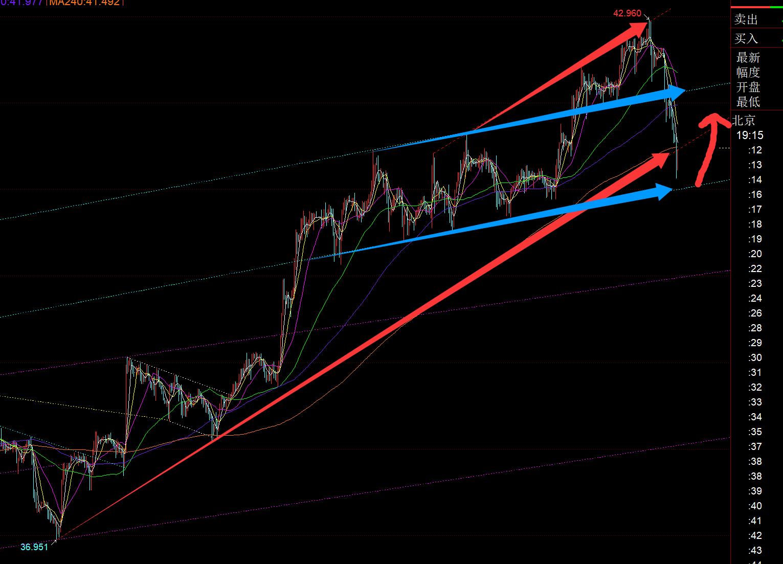 【XM外汇】：今夜宣布降息，能卖事实回测一波是波段上车的时机(图2)