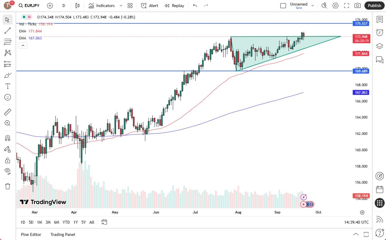 【XM Forex】--EUR/JPY Forecast: Euro Pulls Back Against Japanese Yen on Friday(图1)