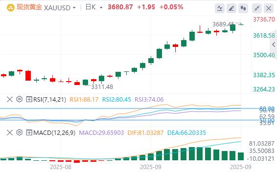 【XM Group】：黄金在历史高点附近延续其盘整价格走势(图1)