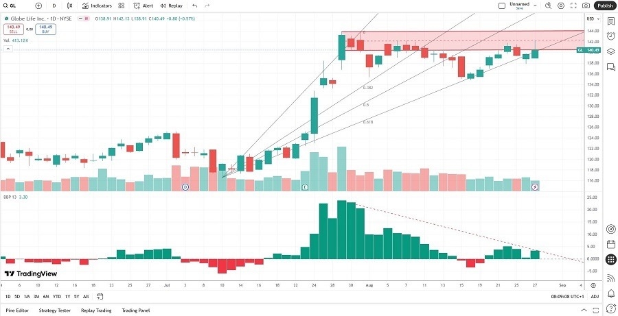 【XM Forex】--Globe Life (GL) Stock Signal: What’s Next After the Breakdown?(图2) 【XM Forex】--Globe Life (GL) Stock Signal: What’s Next After the Breakdown?(图2)