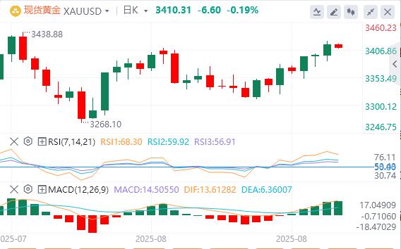 【XM外汇】：美元走强，黄金从五周高点回落(图1)