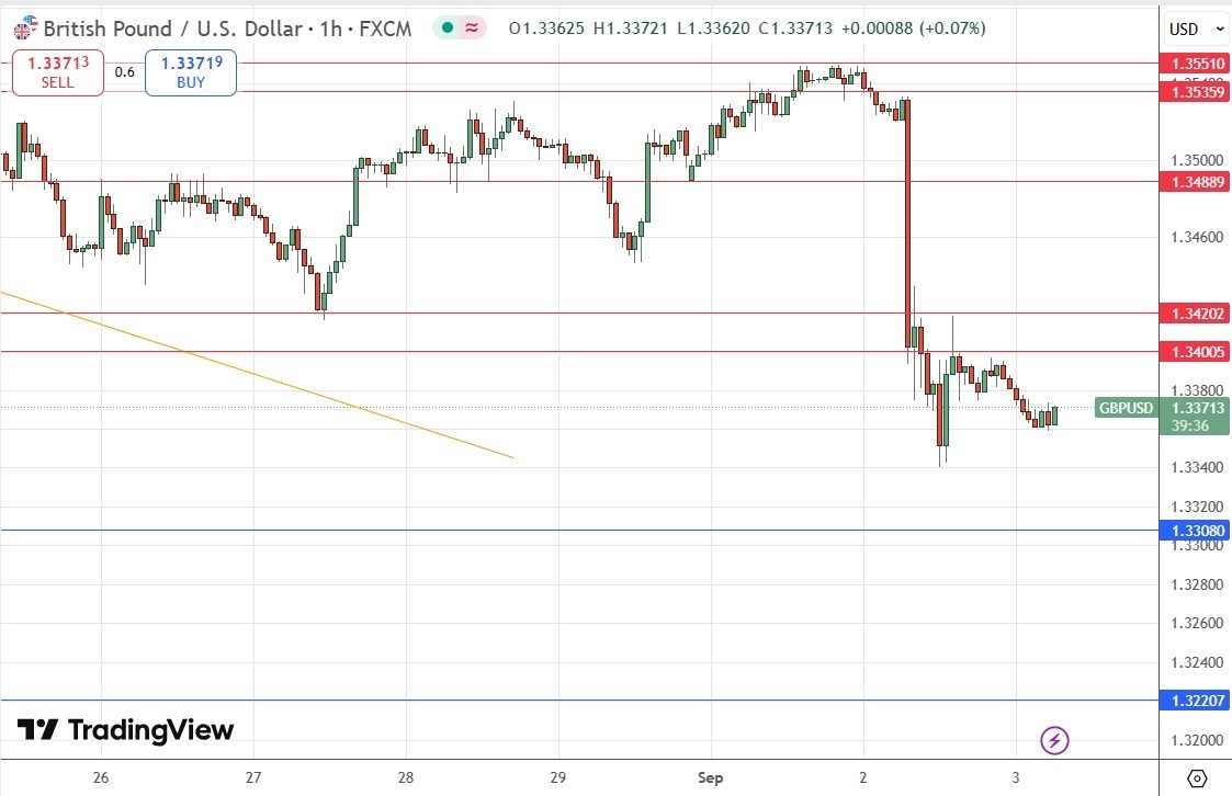 【XM Market Analysis】--GBP/USD Forex Signal: Heavy Near 2-Month Low(图1)