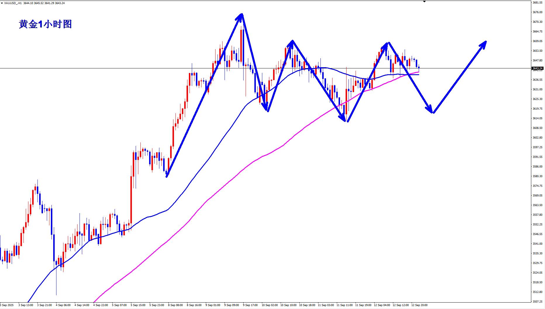 【XM外汇平台】：黄金周五两连胜收官，下周美联储利率决议将如何？(图2)