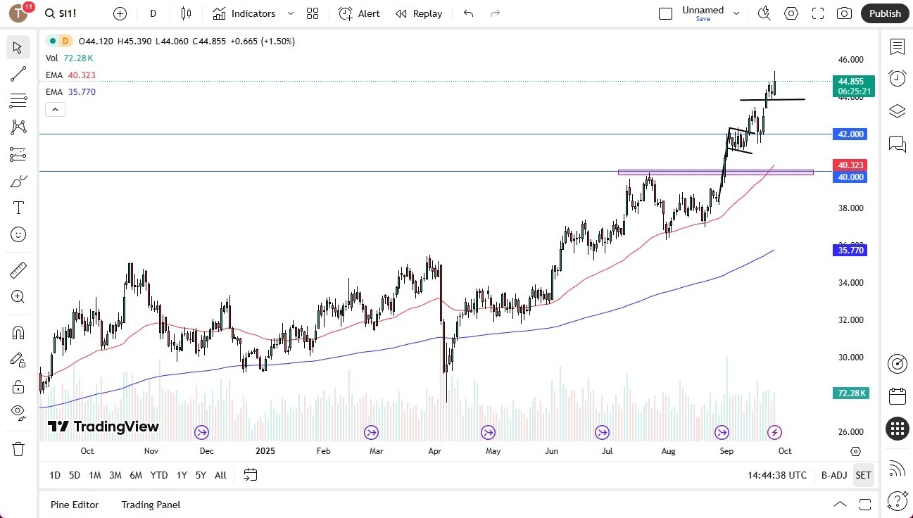 【XM Market Analysis】--Silver Forecast: Continues to See Buyers(图1)
