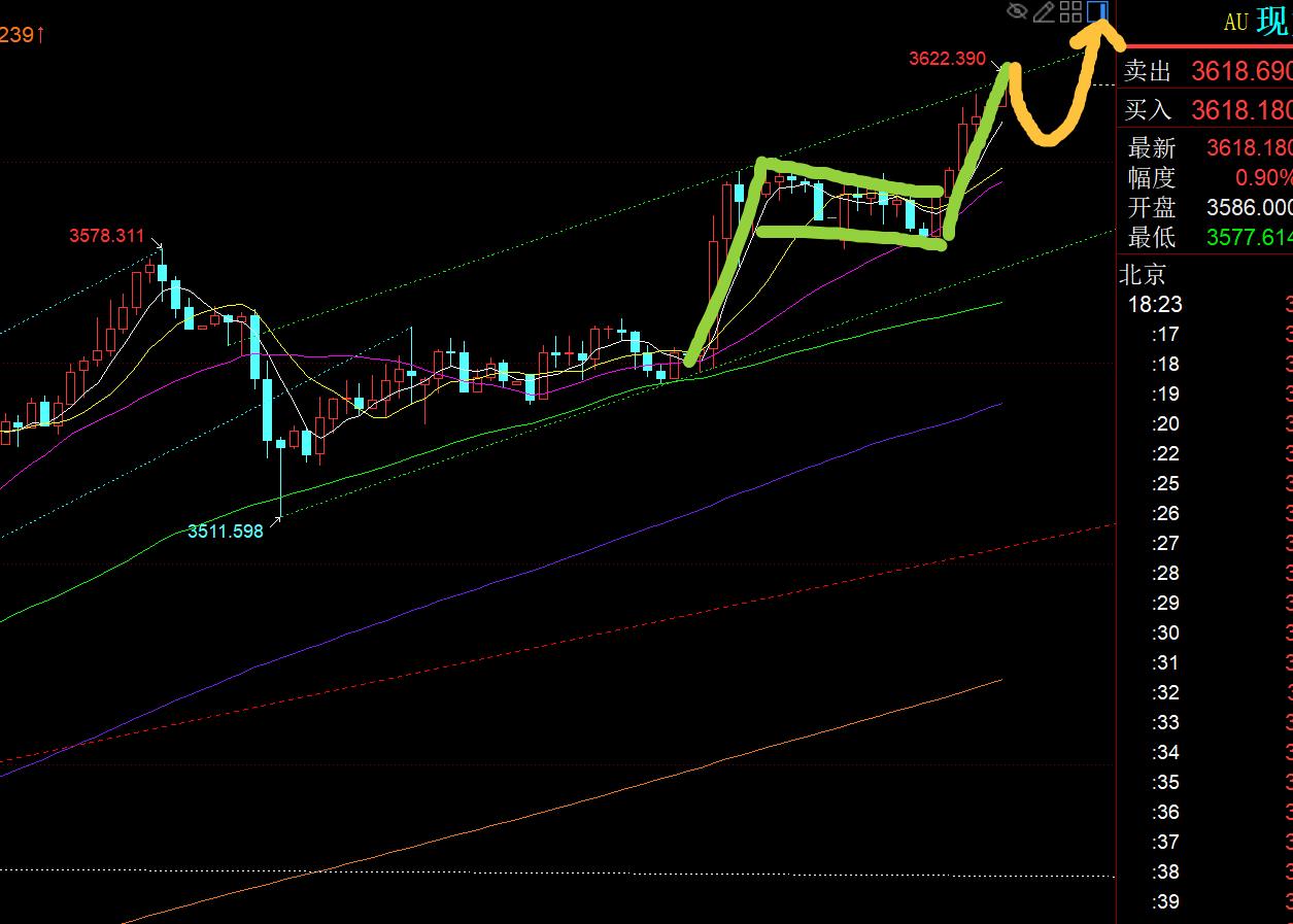 【XM官网】:黄金突破3600欧盘走高,今晚继续看涨(图1) 【XM官网】:黄金突破3600欧盘走高,今晚继续看涨(图1)
