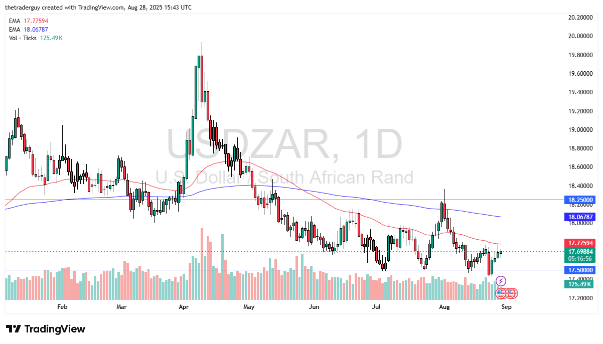 【XM Market Analysis】--USD/ZAR Forex Signal: Holds Key Support, Eyes 18.00 Target(图1)