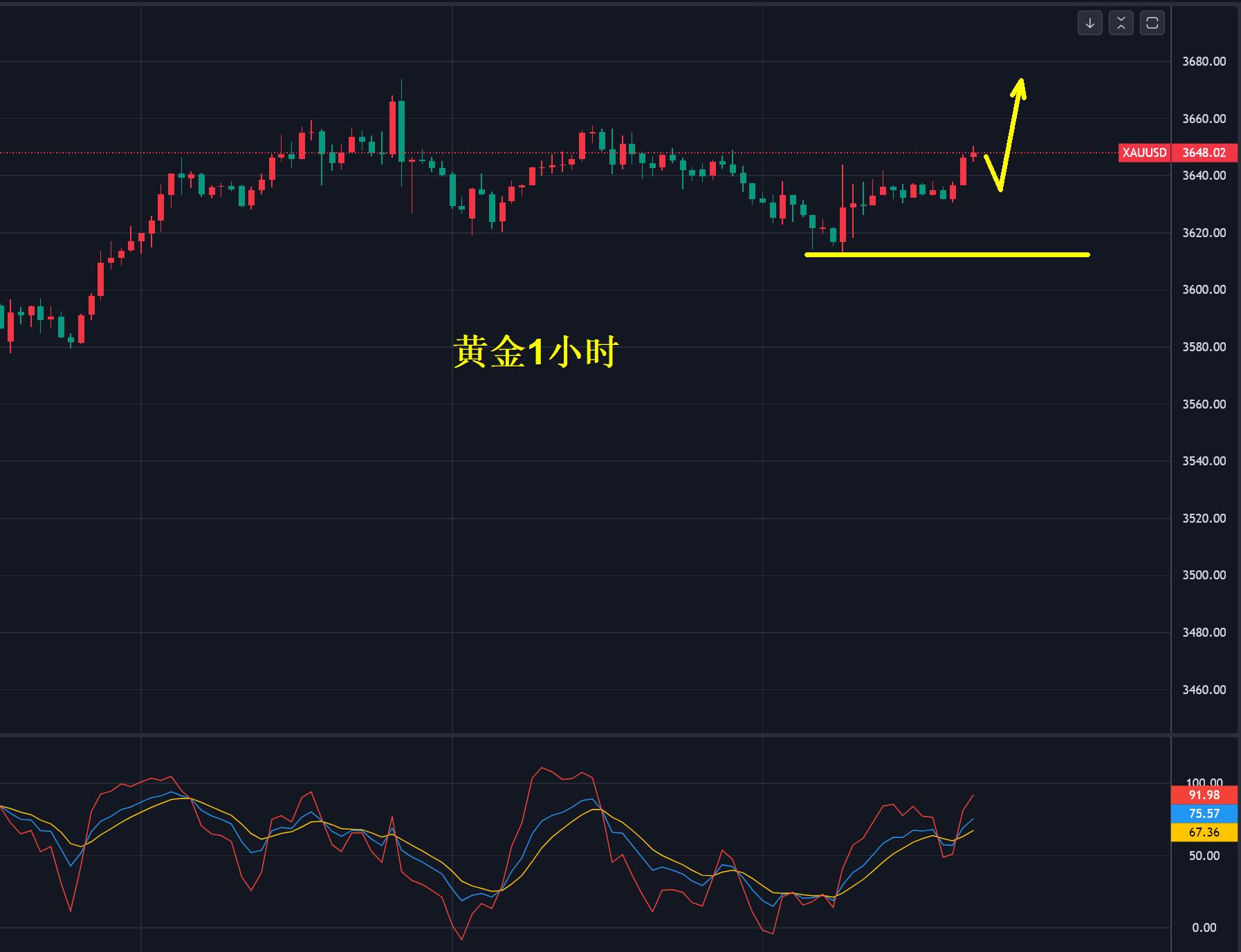 【XM外汇官网】：黄金，3640多！(图1)