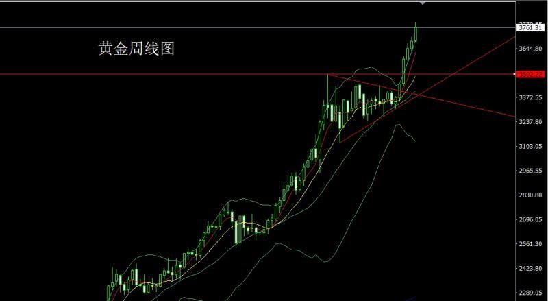 【XM外汇市场评论】：周线大阳待非农，金银短空后多(图1)
