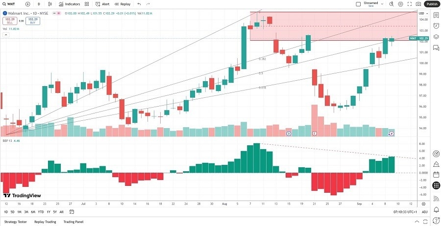 【XM Forex】--Walmart (WMT) Stock Signal: How Strong is Resistance?(图2)