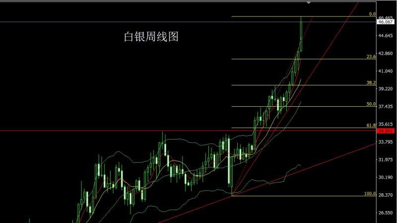【XM外汇市场评论】：周线大阳待非农，金银短空后多(图2)