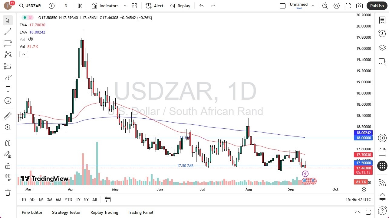 【XM Group】--USD/ZAR Forecast: Dollar Tests Support as Rand Strengthens(图1)