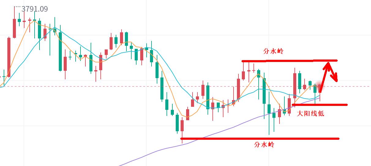 【XM外汇】：R03;黄金，拉扯！(图1)