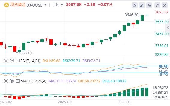 【XM外汇决策分析】：黄金刷新历史高位逼近3650美元！技术面回调警报拉响(图1)