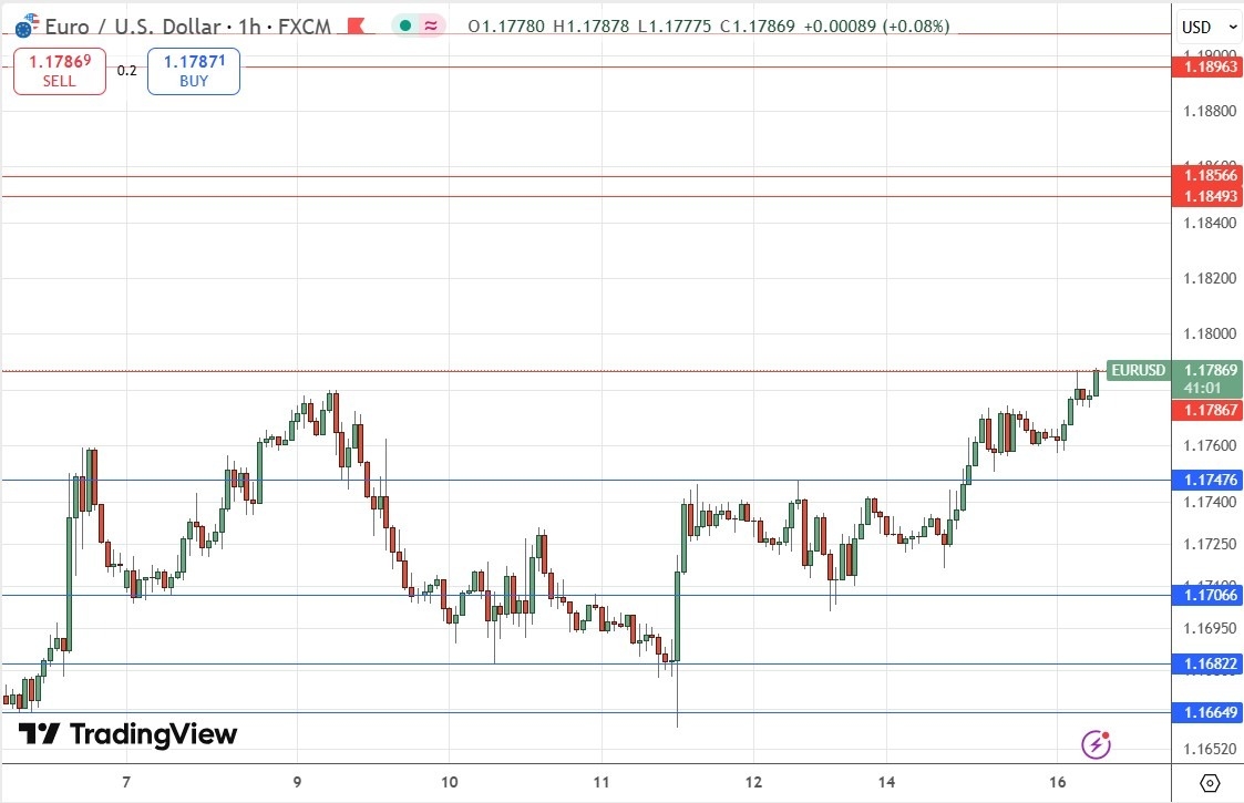 【XM Market Review】--EUR/USD Forex Signal: Bulls Threaten Major Breakout Beyond $1.1806(图1)