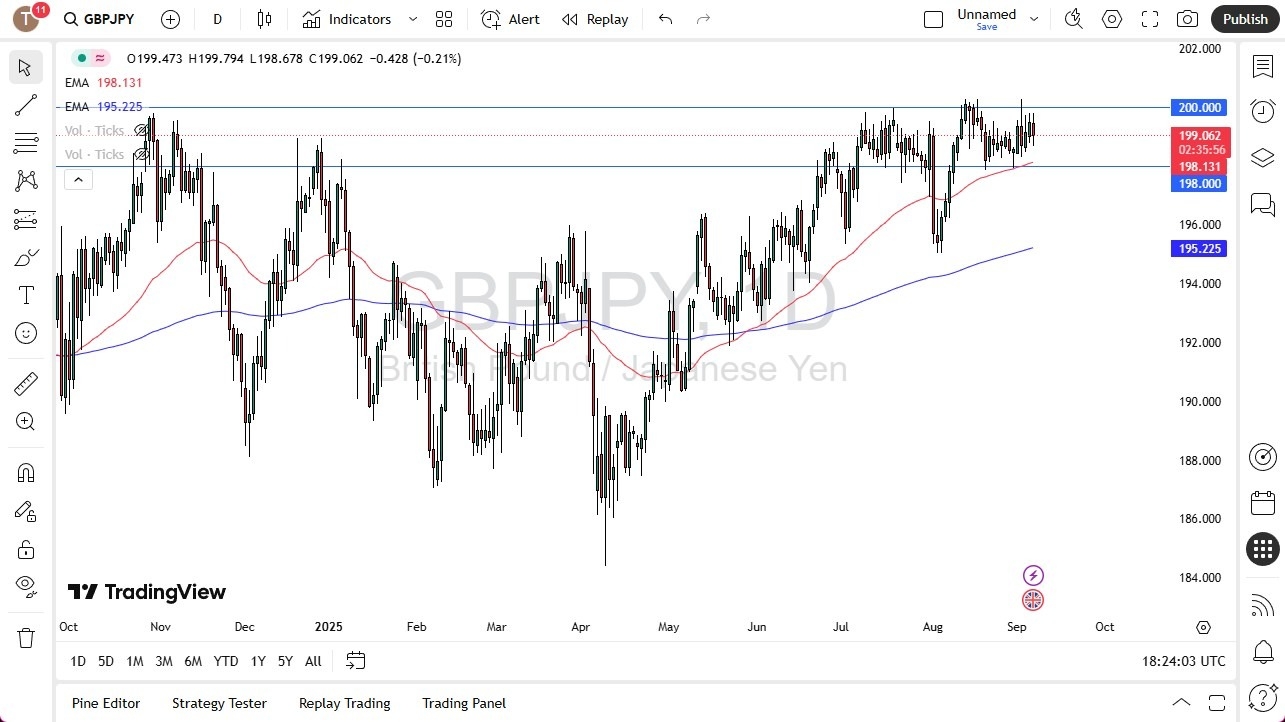 【XM Decision Analysis】--GBP/JPY Forecast: Choppy Near 200(图1) 【XM Decision Analysis】--GBP/JPY Forecast: Choppy Near 200(图1)