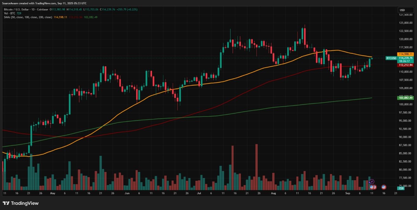 【XM Decision Analysis】--September Surprise: Bitcoin Breaks Key Resistance, Dogecoin Soars(图1) 【XM Decision Analysis】--September Surprise: Bitcoin Breaks Key Resistance, Dogecoin Soars(图1)