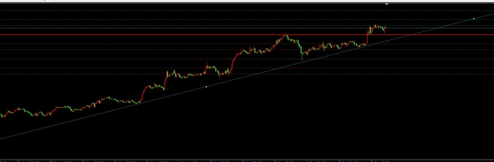 【XM外汇市场评论】:9.9黄金多头上涨无敌,今天这么干(图1) 【XM外汇市场评论】:9.9黄金多头上涨无敌,今天这么干(图1)