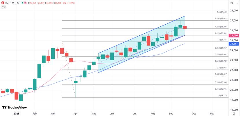【XM外汇】：恒指延续调整，周线锁定三周来首次下跌(图1)