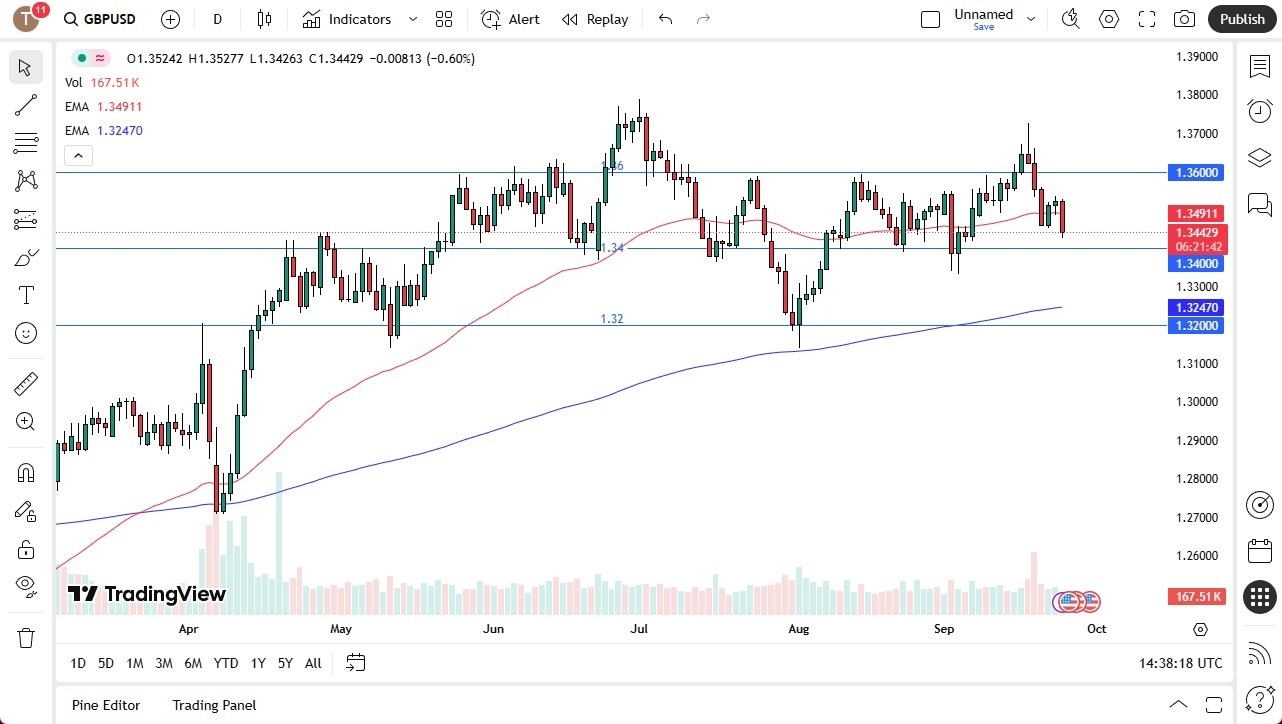 【XM Group】--GBP/USD Forecast: Falls Below 50-Day EMA(图1)