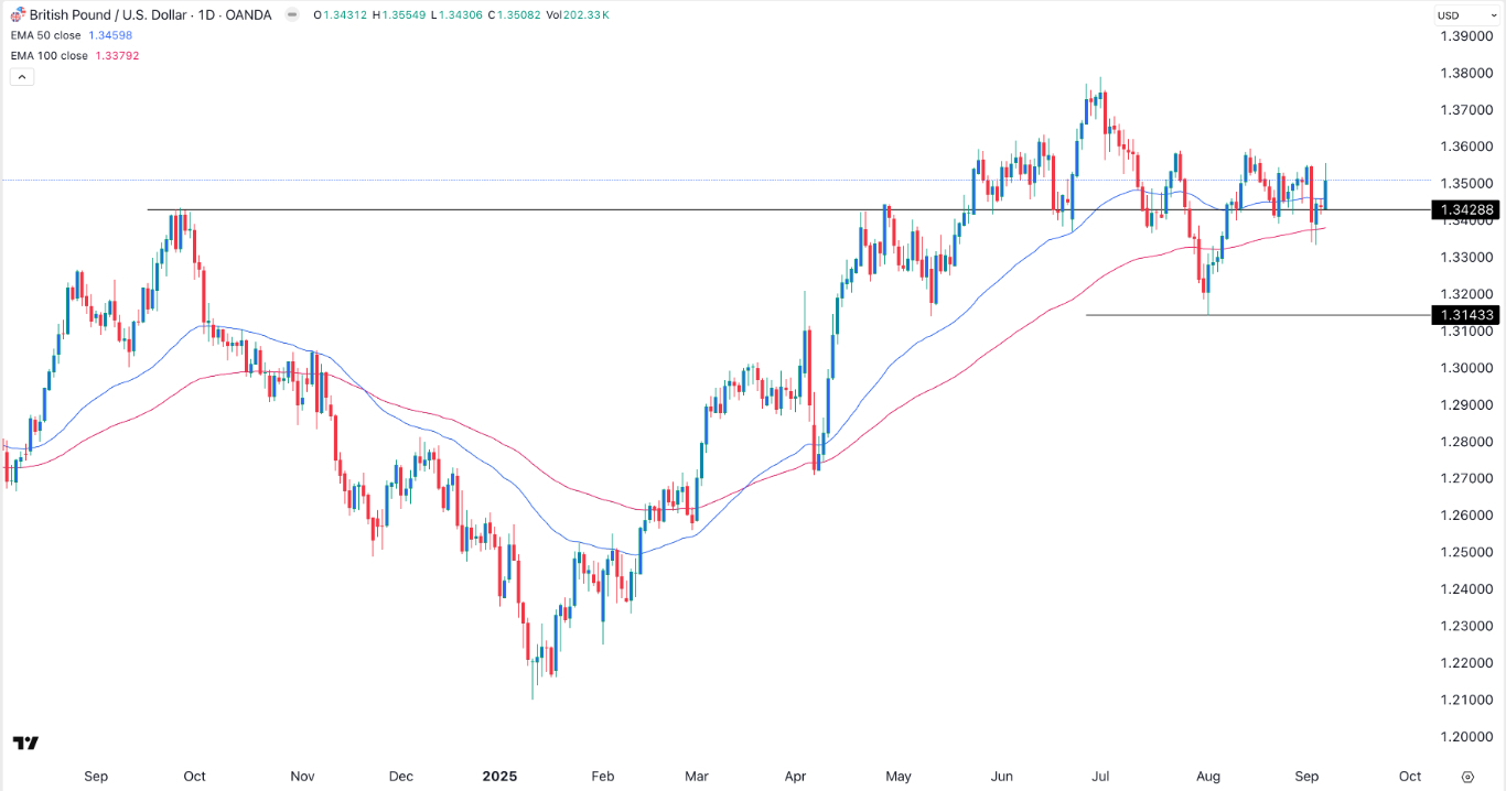 【XM Market Review】--GBP/USD Forex Signal: Bullish Forecast as Fed Cut Odds Rise(图1)