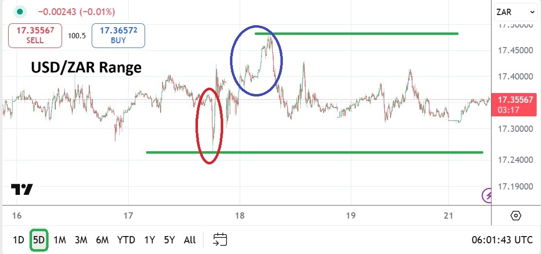 【XM Group】--USD/ZAR Analysis: Boomerang Values as Fed Rate Cut Decision Digested(图1)