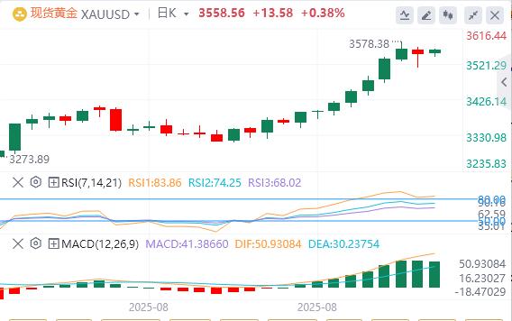 【XM官网】：美联储降息押注在非农就业数据公布前削弱美元，黄金小幅走高(图1)