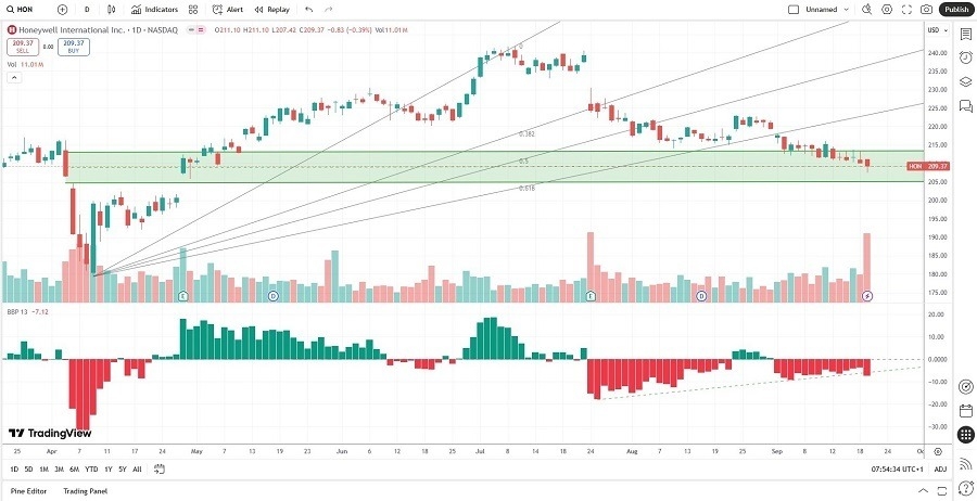 【XM Market Analysis】--Honeywell International (HON) Stock Signal: A Buying Opportunity?(图1)