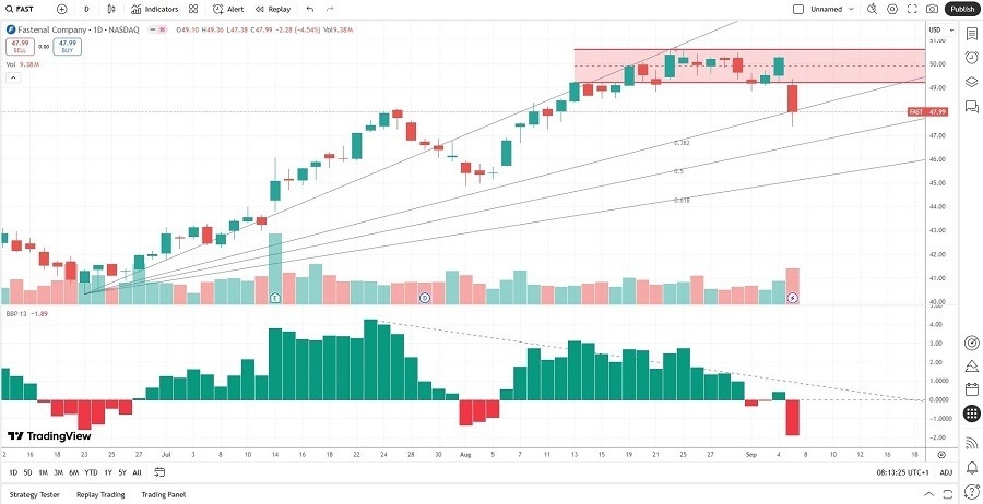 【XM Forex】--Fastenal (FAST) Stock Signal: Is a Correction Ahead?(图1)