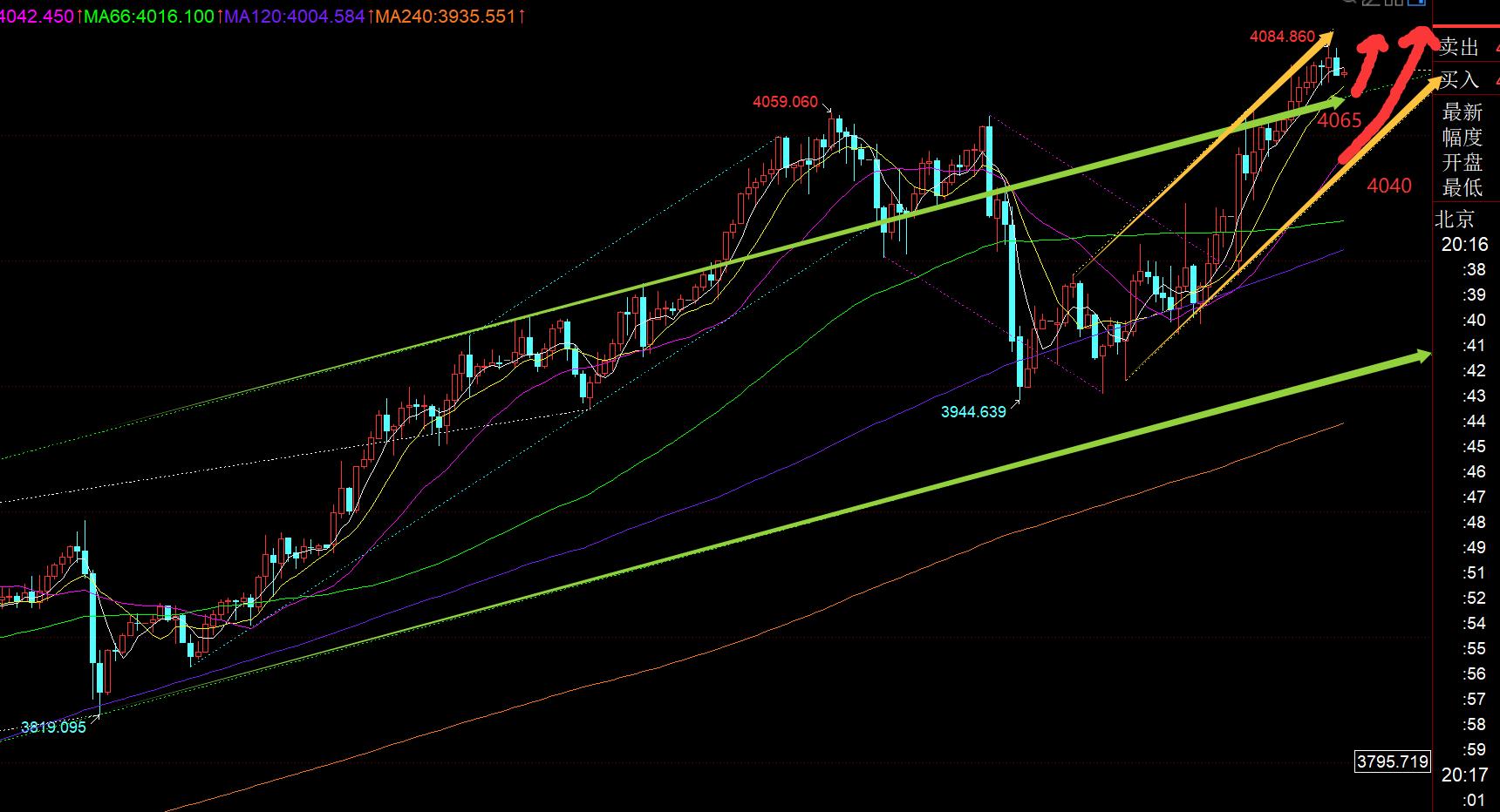 【XM官网】:黄金日内已上涨90米,今晚要等回调之后再看涨(图1) 【XM官网】:黄金日内已上涨90米,今晚要等回调之后再看涨(图1)