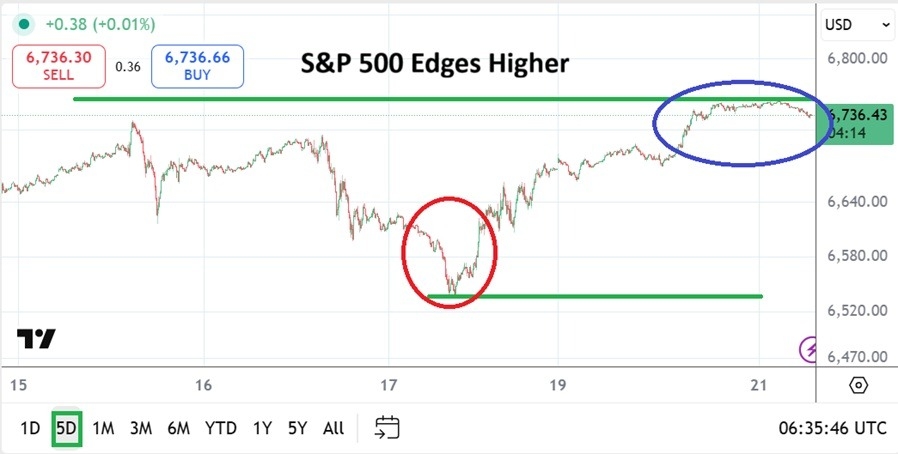【XM Market Review】--S&P 500 Analysis: Edging Upwards While Venturing Near Record Highs(图1)