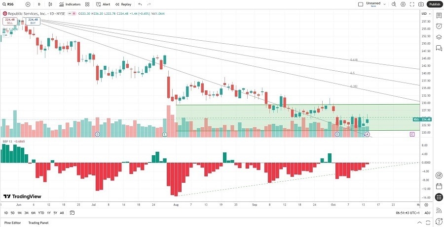 【XM Market Analysis】--Republic Services (RSG) Stock Signal: Should You Collect It Now?(图2) 【XM Market Analysis】--Republic Services (RSG) Stock Signal: Should You Collect It Now?(图2)