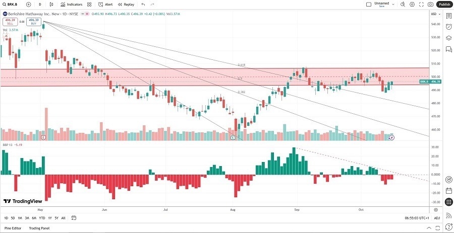 【XM Market Review】--Berkshire Hathaway (BRK.B) Stock Signal: Is It Time to Exit?(图2)
