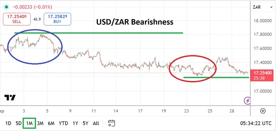 【XM Forex】--USD/ZAR Monthly Forecast: October 2025(图1)