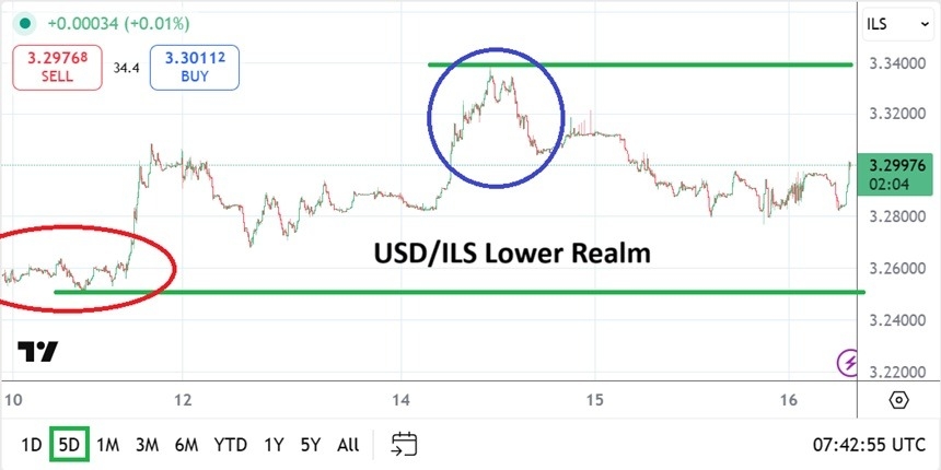 【XM Decision Analysis】--USD/ILS Analysis: Lower Realms and Betting on Long-Term Perceptions(图1)